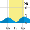 Rhems tide chart for Monday, September 23, 2024