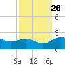 Rhems tide chart for Thursday, September 26, 2024