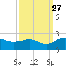 Rhems tide chart for Friday, September 27, 2024