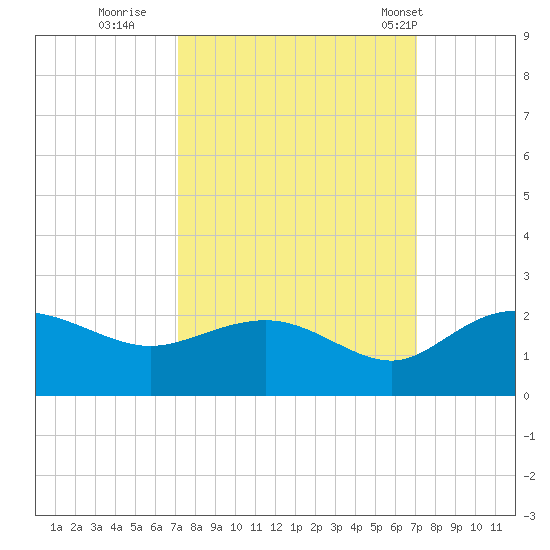 Rhems tide chart for Saturday, September 28, 2024