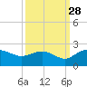 Rhems tide chart for Saturday, September 28, 2024