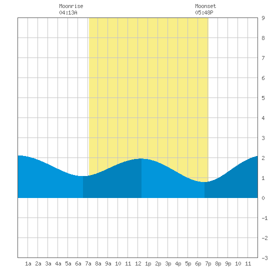 Rhems tide chart for Sunday, September 29, 2024