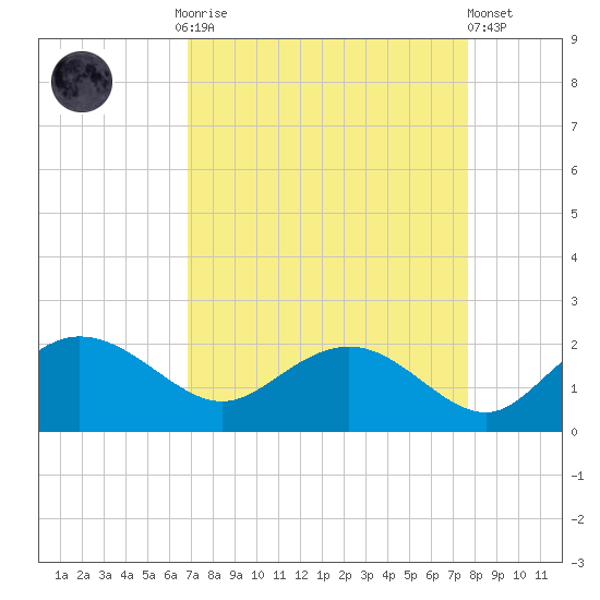 Rhems tide chart for Monday, September 2, 2024