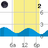 Rhems tide chart for Monday, September 2, 2024