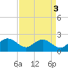 Rhems tide chart for Tuesday, September 3, 2024