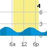 Rhems tide chart for Wednesday, September 4, 2024