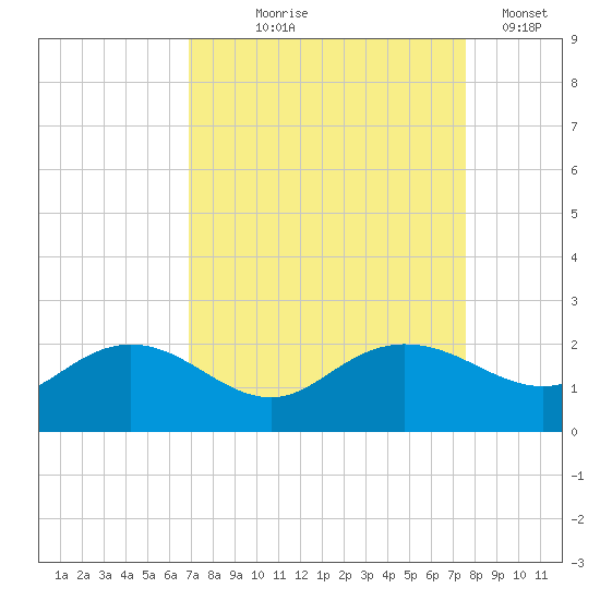 Rhems tide chart for Friday, September 6, 2024