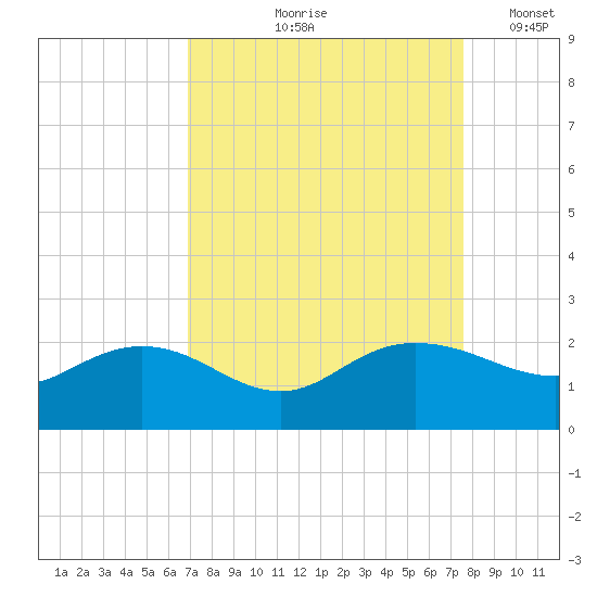 Rhems tide chart for Saturday, September 7, 2024