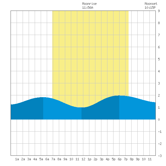 Rhems tide chart for Sunday, September 8, 2024