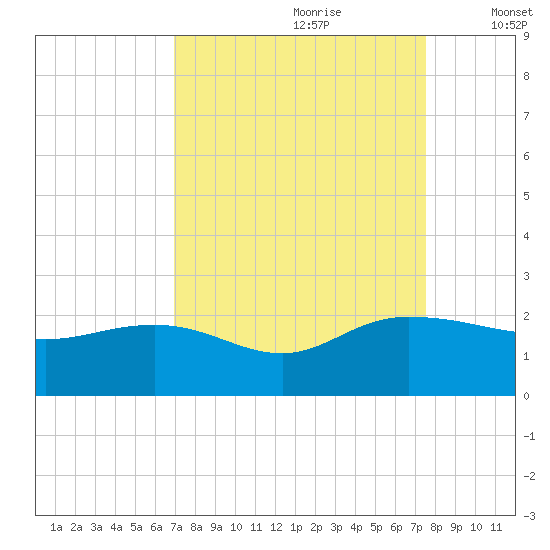 Rhems tide chart for Monday, September 9, 2024