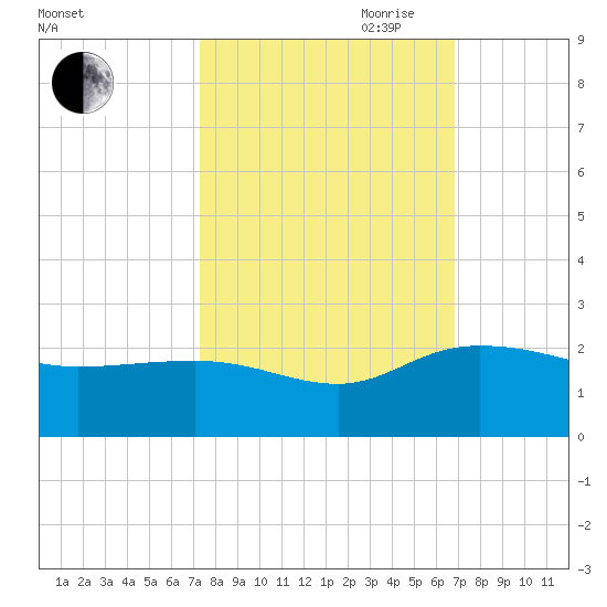 Rhems tide chart for Thursday, October 10, 2024