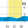 Rhems tide chart for Friday, October 11, 2024