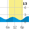 Rhems tide chart for Sunday, October 13, 2024
