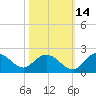Rhems tide chart for Monday, October 14, 2024