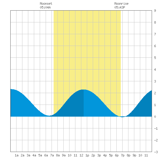 Rhems tide chart for Tuesday, October 15, 2024