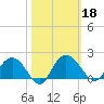Rhems tide chart for Friday, October 18, 2024