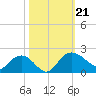 Rhems tide chart for Monday, October 21, 2024