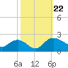 Rhems tide chart for Tuesday, October 22, 2024