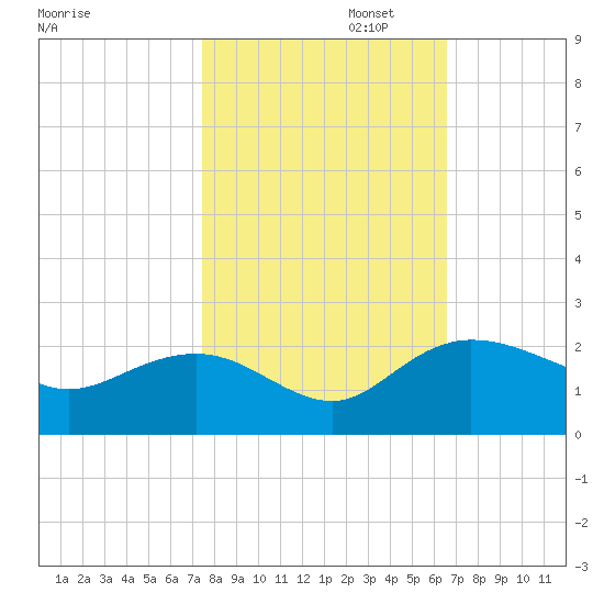 Rhems tide chart for Wednesday, October 23, 2024