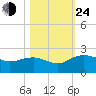 Rhems tide chart for Thursday, October 24, 2024