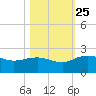 Rhems tide chart for Friday, October 25, 2024