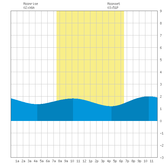 Rhems tide chart for Saturday, October 26, 2024
