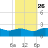 Rhems tide chart for Saturday, October 26, 2024