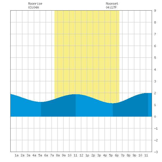 Rhems tide chart for Sunday, October 27, 2024