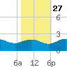 Rhems tide chart for Sunday, October 27, 2024