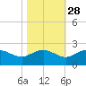 Rhems tide chart for Monday, October 28, 2024