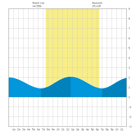 Rhems tide chart for Tuesday, October 29, 2024