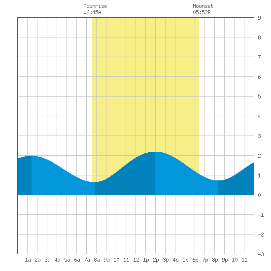Rhems tide chart for Thursday, October 31, 2024