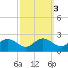 Rhems tide chart for Thursday, October 3, 2024