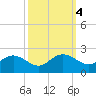 Rhems tide chart for Friday, October 4, 2024