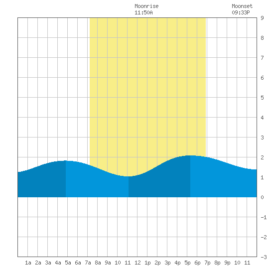 Rhems tide chart for Monday, October 7, 2024