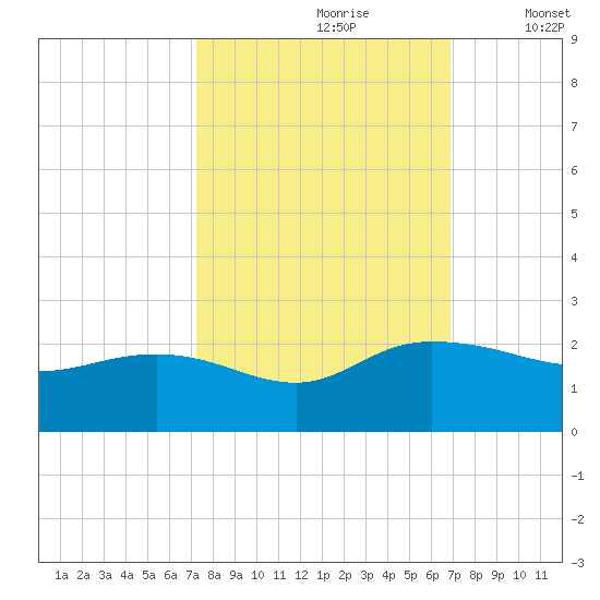 Rhems tide chart for Tuesday, October 8, 2024