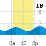 Rhems tide chart for Sunday, November 10, 2024