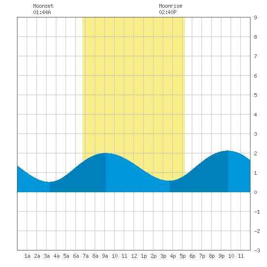 Rhems tide chart for Monday, November 11, 2024