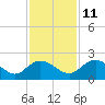 Rhems tide chart for Monday, November 11, 2024