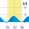 Rhems tide chart for Wednesday, November 13, 2024