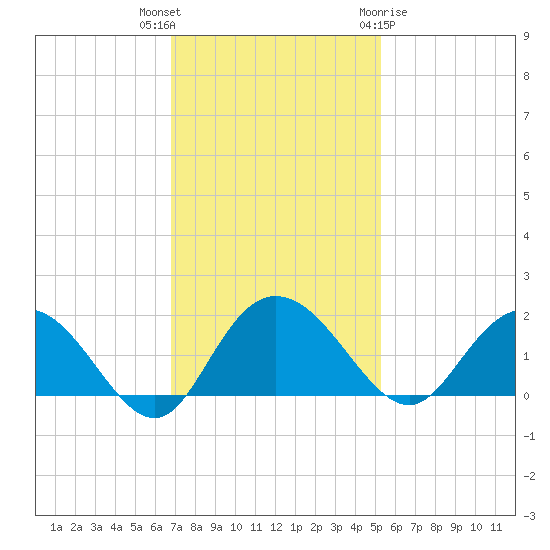 Rhems tide chart for Thursday, November 14, 2024