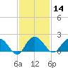 Rhems tide chart for Thursday, November 14, 2024