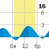 Rhems tide chart for Saturday, November 16, 2024