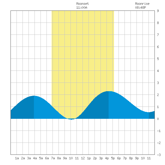 Rhems tide chart for Tuesday, November 19, 2024