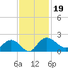 Rhems tide chart for Tuesday, November 19, 2024