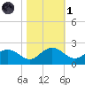 Rhems tide chart for Friday, November 1, 2024