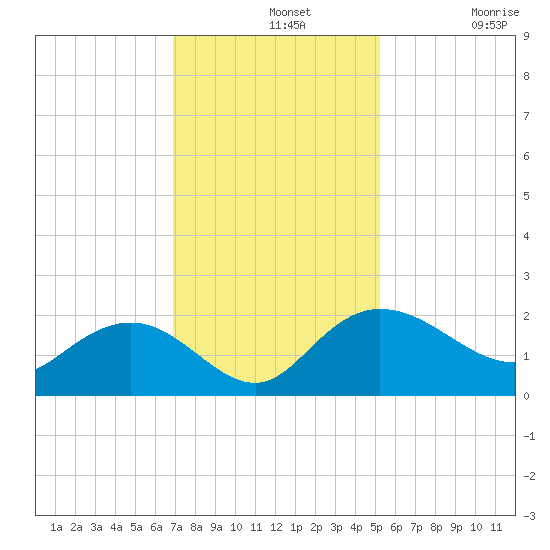 Rhems tide chart for Wednesday, November 20, 2024