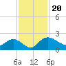 Rhems tide chart for Wednesday, November 20, 2024
