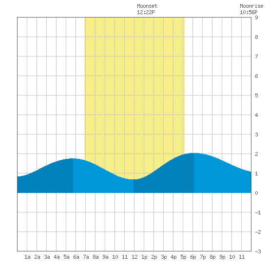 Rhems tide chart for Thursday, November 21, 2024