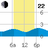 Rhems tide chart for Friday, November 22, 2024